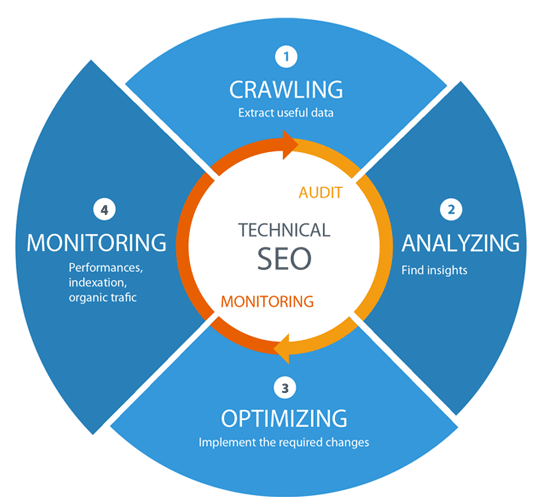 Best Technical SEO Services to Improve Website's Organic Performance in Brisbane, CA for Website Optimization
