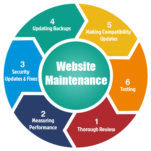 Reliable Website Maintenance & Support Services in Brisbane, CA for Secure and Fast Websites