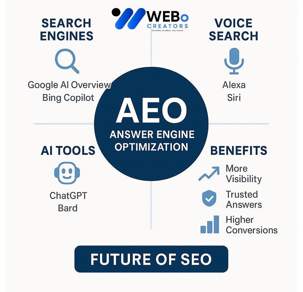 AEO – Answer Engine Optimization: AI-Driven Search Optimization Service in Brisbane, CA