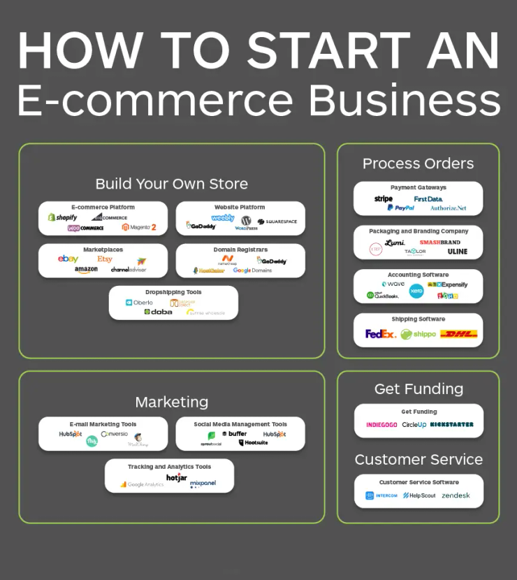 Dropshipping ecommerce store Brisbane, CA 2026 online business setup and Presence