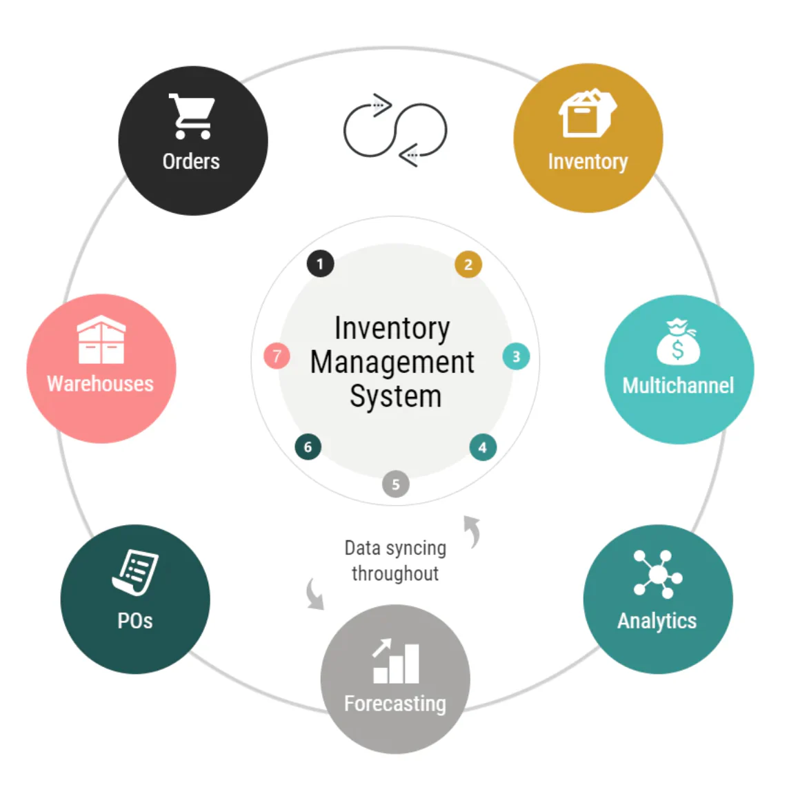 Best Inventory Management Software for Small and Medium businesses Stock Control in Brisbane, CA