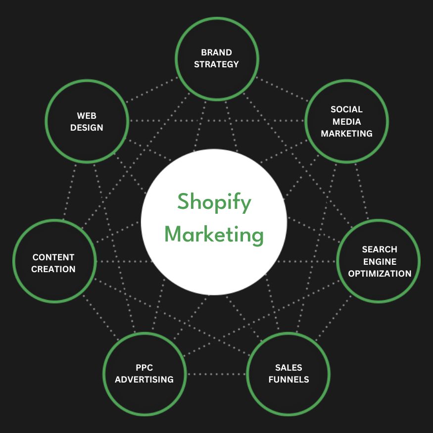 Best Shopify Marketing Agency | Digital Marketing Agency for Shopify Stores | Presence Hackers in Brisbane, CA for Online Stores