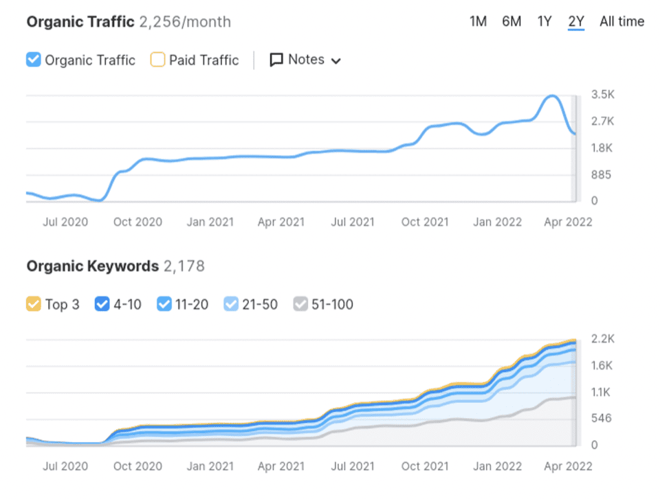 SEO Services in Brisbane, CA That Help You Rank and Grow